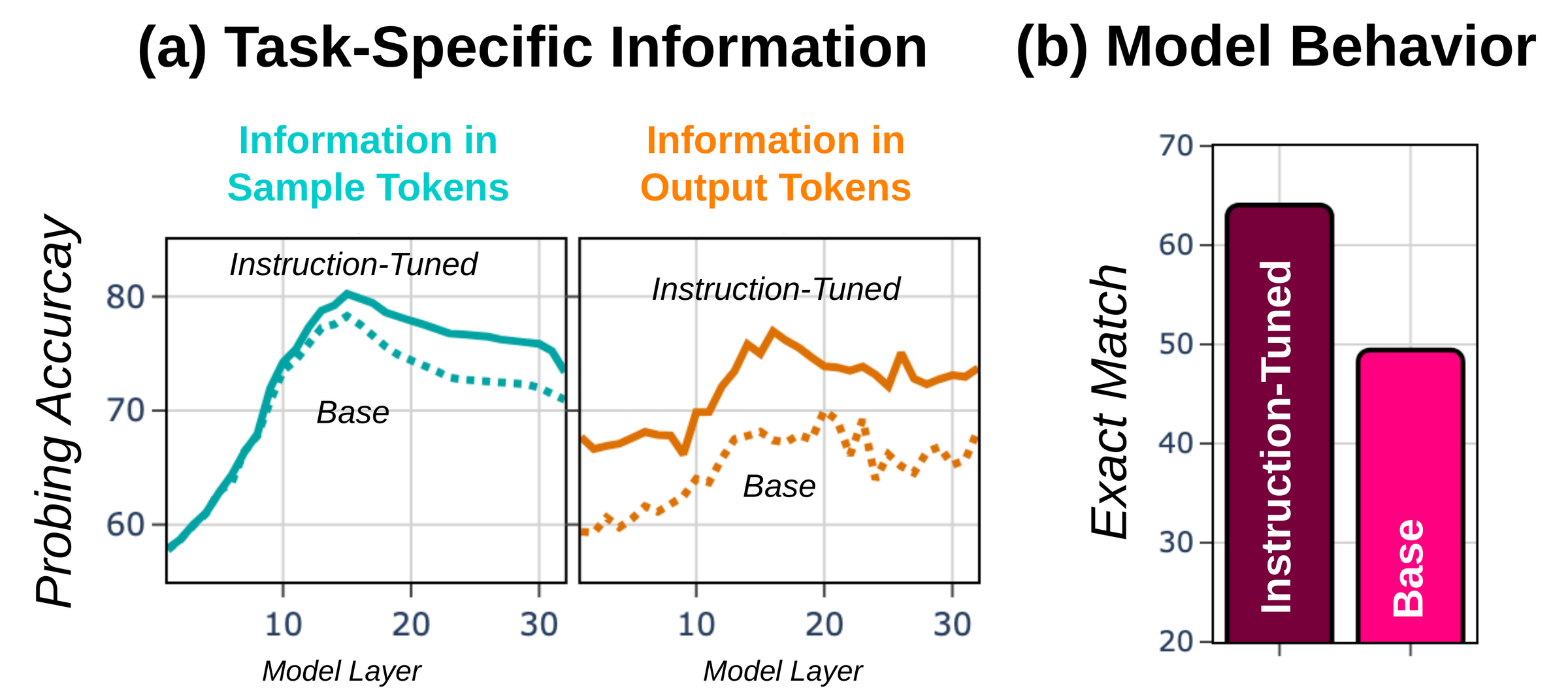 Base versus instruction-tuned models