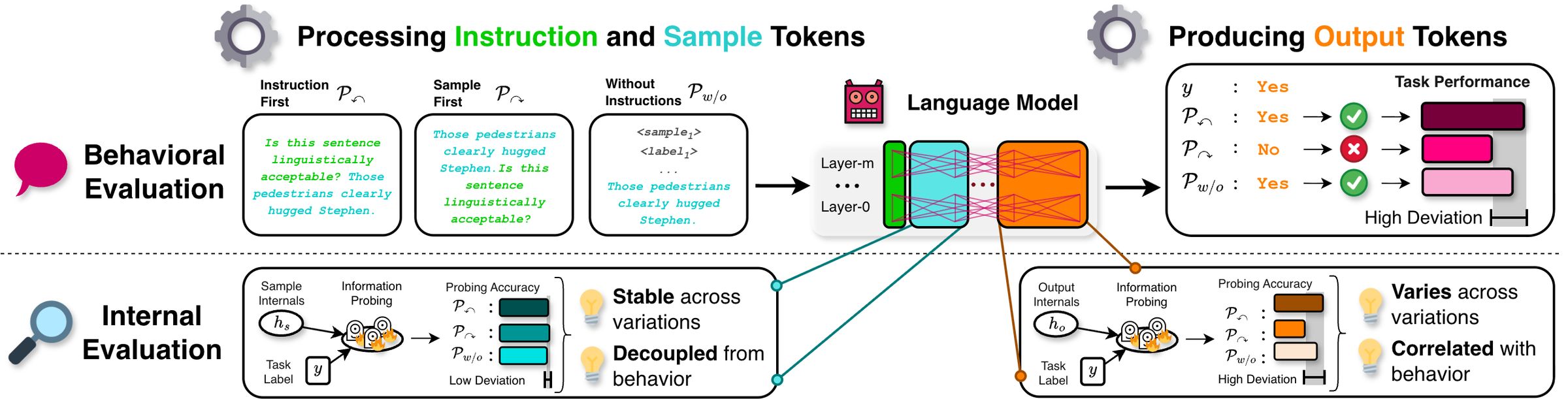 Overview comparing sample tokens and output tokens inside the model