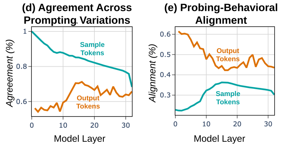 Instance-level agreement across prompts and alignment with the model's behavior for sample and output tokens