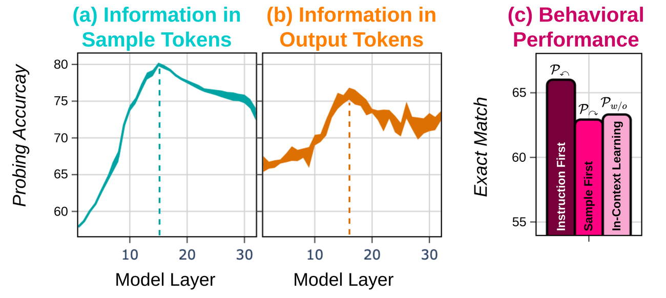 Layer-wise task information in sample and output tokens, plus behavioral accuracy across prompts