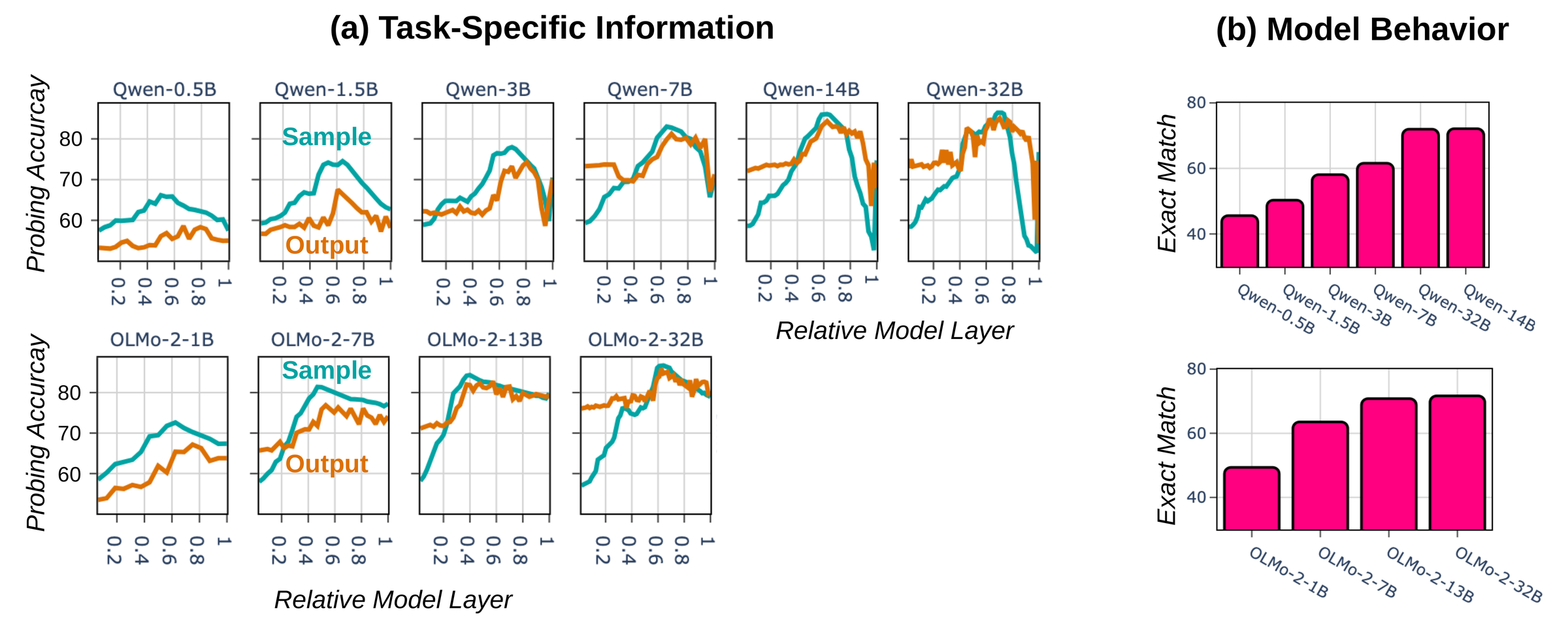 Effect of model size on task information in sample and output tokens