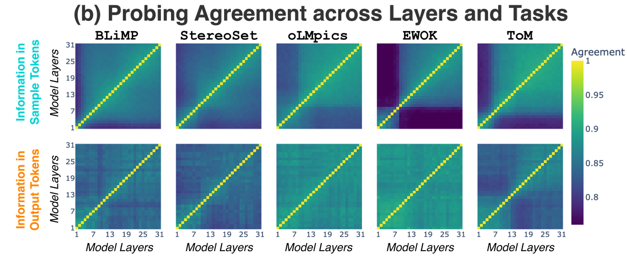 Layer-by-layer agreement of internal representations, per task