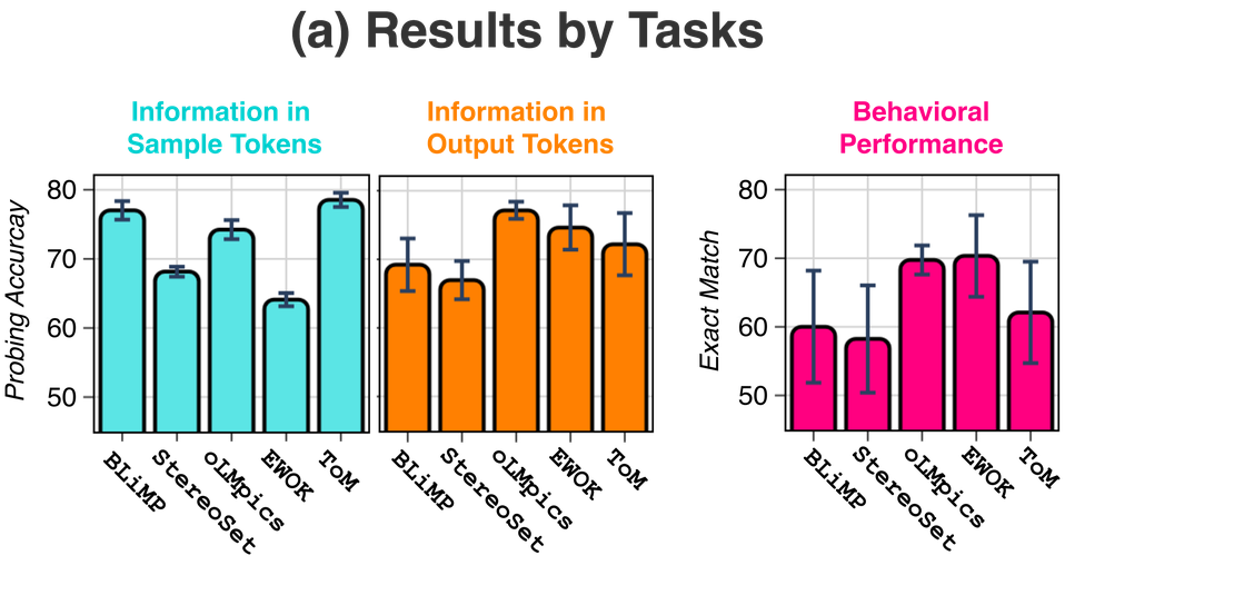 Per-task probing accuracy and behavioral performance